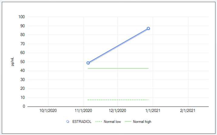 estrogen increase graph