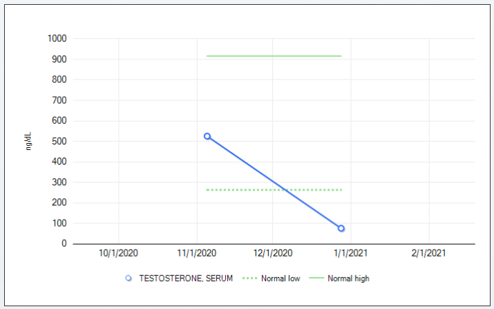 testosterone decrease graph